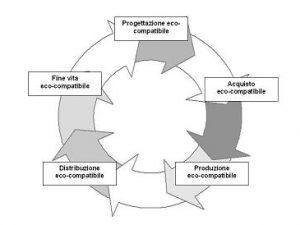 Dèclaration Environnemental du Produit ISO 14021